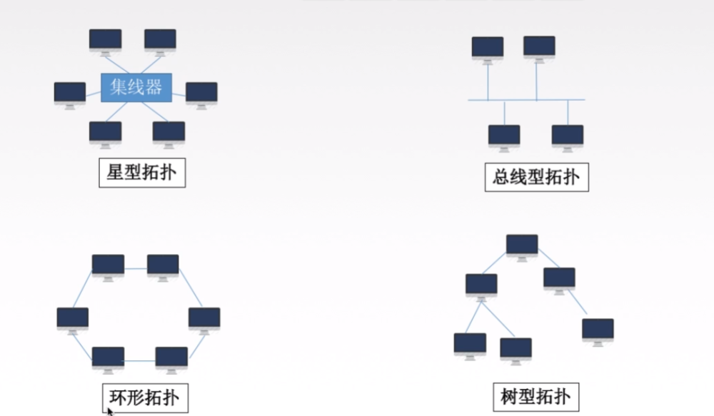 01拓扑结构特性因素:拓扑结构,传输介质,介质访问控制方法(5)能进行