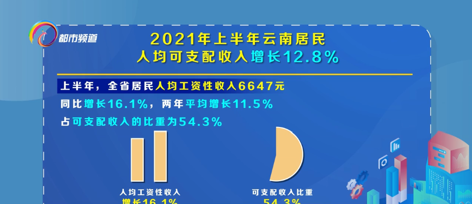 2021年上半年云南居民人均可支配收入增长128