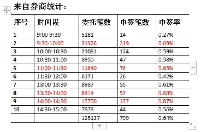 提高新股中签率的最新方法,用数据分析计算出最佳申购时间_腾讯新闻