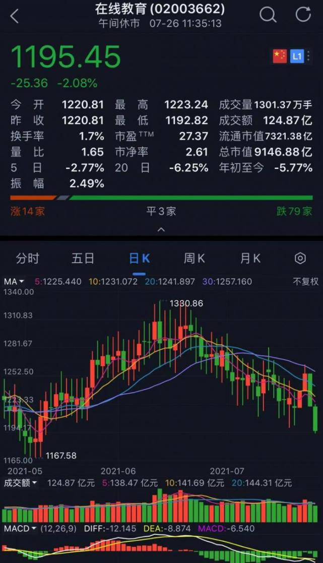 豆神教育,勤上股份,中公教育,学大教育,昂立教育等多股跌停.