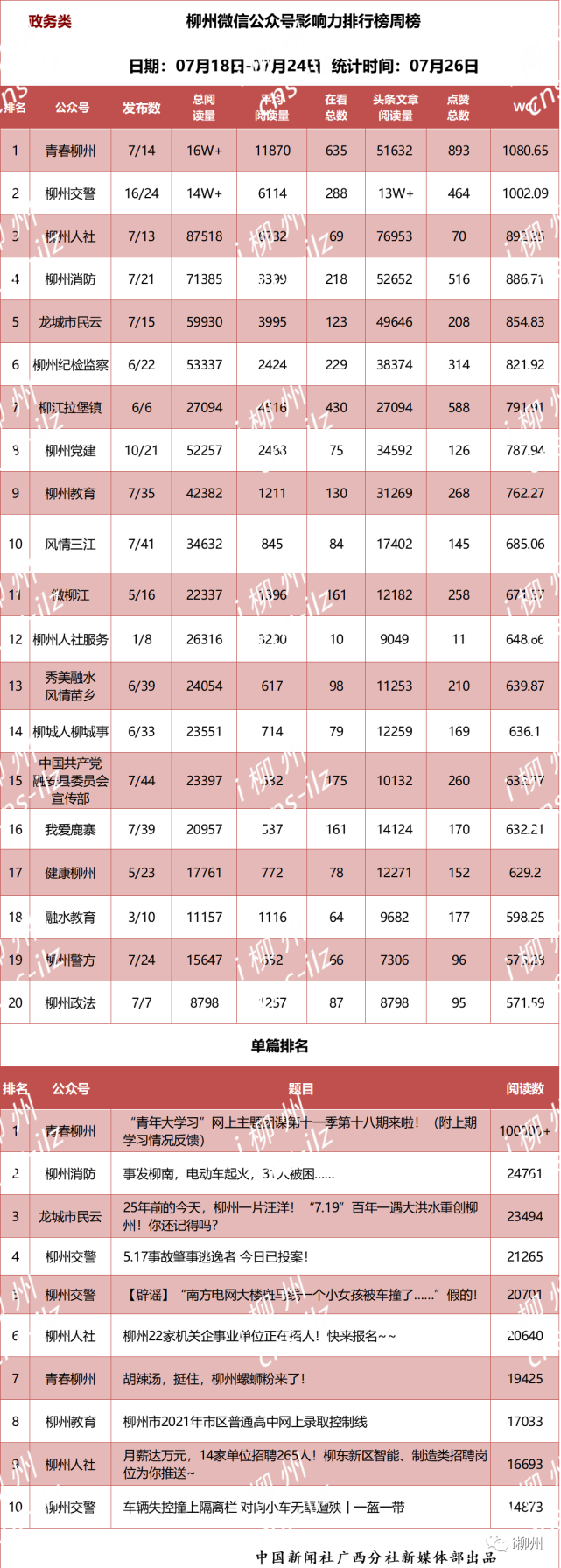 【柳州微信影响力排行榜】排名大幅下滑,县区号还能翻身吗?