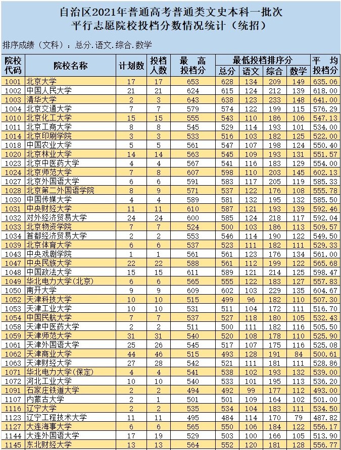 2021年新疆高考本科一批投档分数线详情