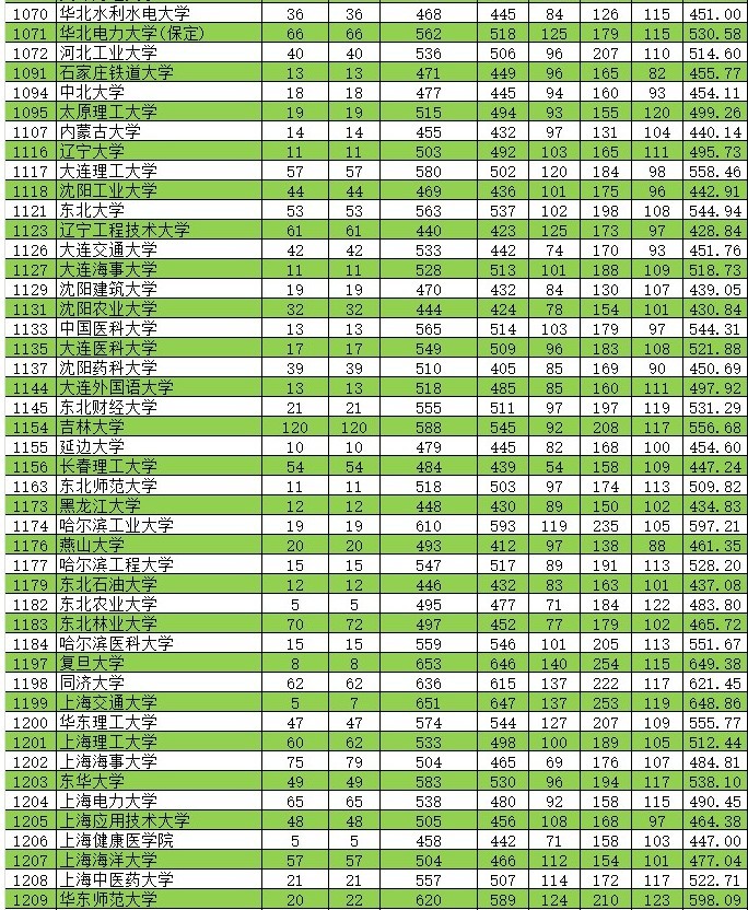 2021年新疆高考本科一批投档分数线详情