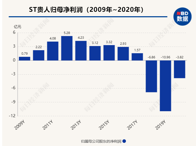 鸿星尔克之后,贵人鸟也火了!三年亏损21亿,网友:还捐那么多