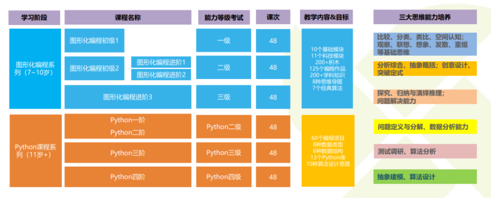 课程数量:1|分校数量:14学大教育始终坚持提供个性化辅导,少儿编程