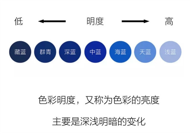 通常说来色彩纯度低的颜色更适合大面积使用,高纯度的颜色小面积使用