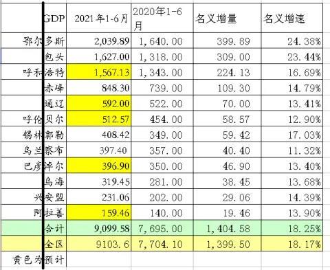 2020内蒙古gdp