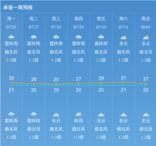 承德各县未来24小时天气预报