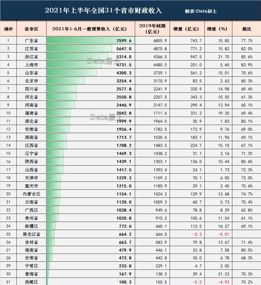 2021年上半年全国31个省市财政收入公布,一起来看看这份榜单吧