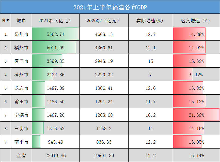 上半年福建九地市gdp数据出炉宁德超过三明泉州20强不保