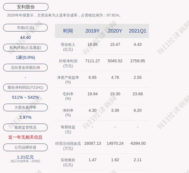 安利股份:控股股东安利投资累计质押股数为0股