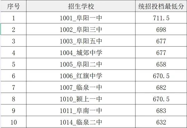刚刚阜阳各高中录取分数线公布颍上一中二中