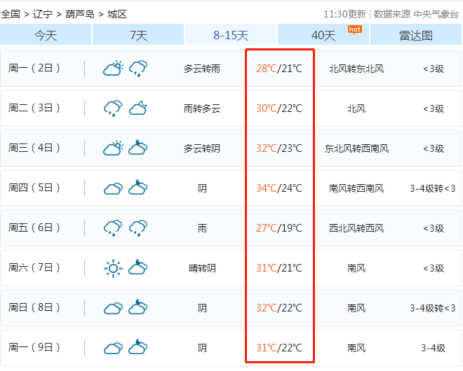 葫芦岛暑热升级!不仅闷热还更晒了!下周最高气温达34℃