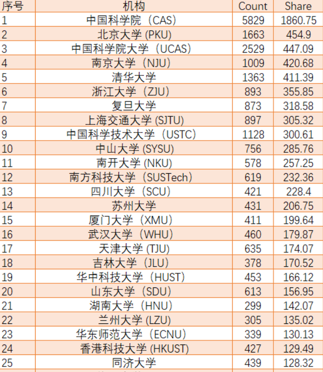 全球学术排名更新20所中国大学位列世界100强