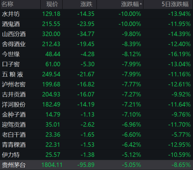 其中前期涨幅较大的酒鬼酒,水井坊,海南椰岛跌停,山西汾酒大跌9.
