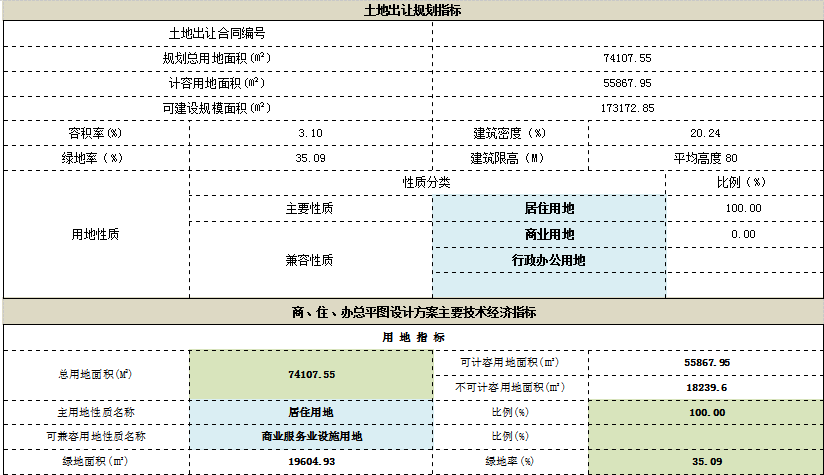 白云区鸡场棚改项目安置房规划出炉,总建面超22万方