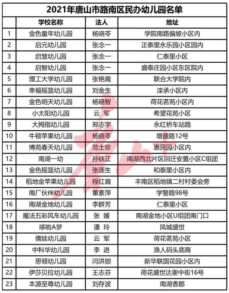 唐山市这个区公布23所幼儿园名单!