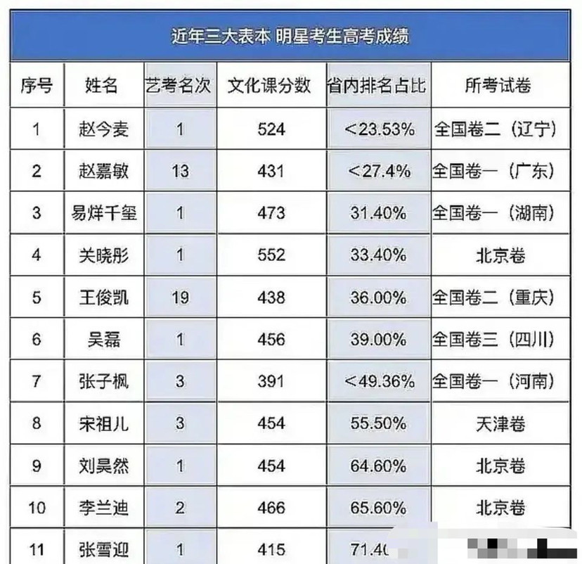 近年明星高考成绩赵今麦排名高关晓彤分数多张子枫分数少