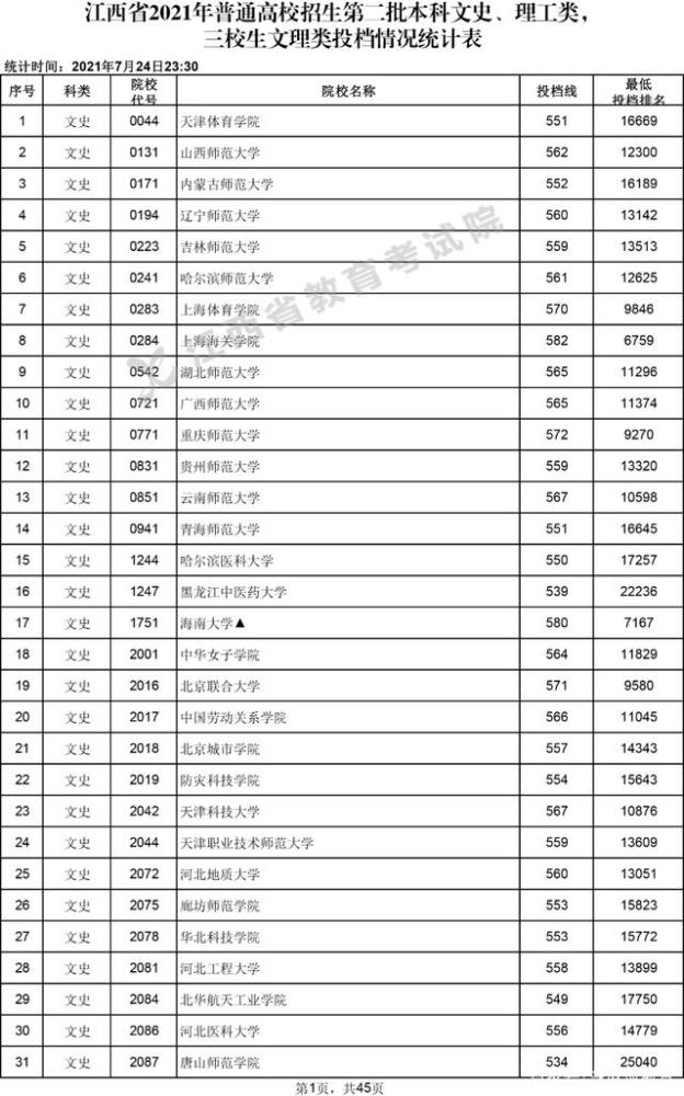 投档线排在前五位的分别为:上海海关学院,集美大学,海南大学,四川传媒