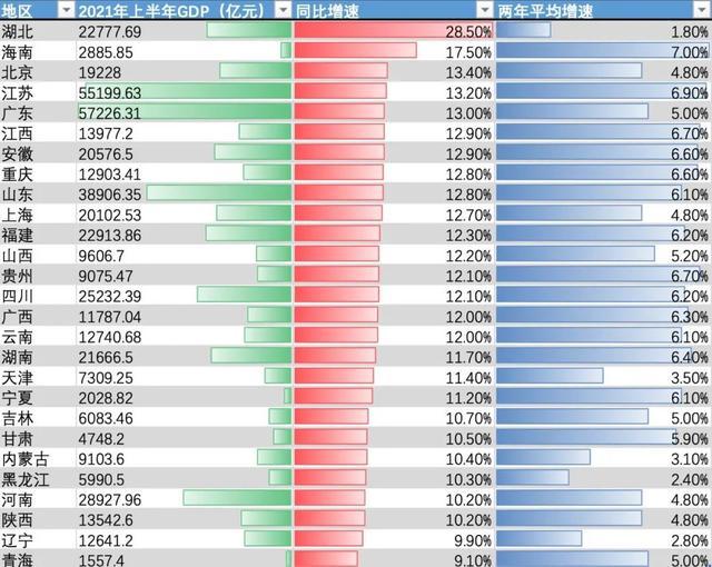 同比对比的话江苏缩小了与广东的差距,安徽反超上海跻身前十强等等