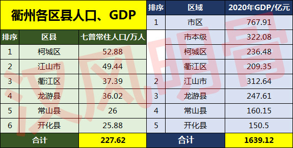 衢州市人口_下面图表的统计资料是衢州市统计局公布的2006年末衢州市辖区范围