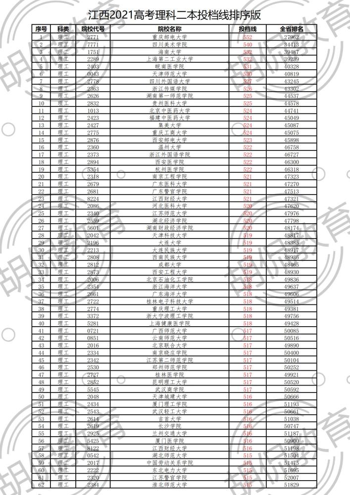 重磅!江西理科二本投档线排序版:重邮552分,33所高校超一本线!