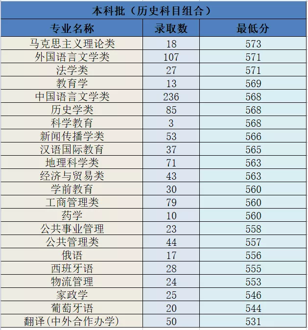 河北师范大学2021年河北省本科专业录取分数线统计