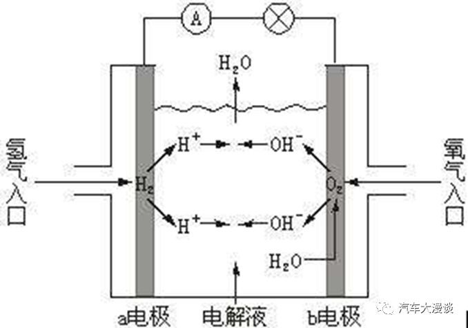 碱性燃料电池采用氢氧化钾溶液作为电解液.