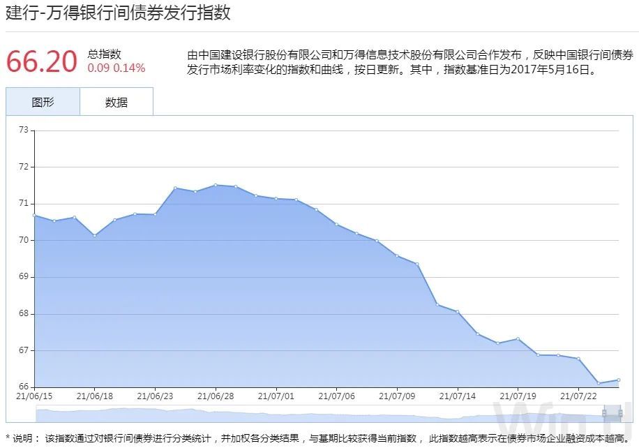 建行-万得银行间债券发行指数(ccbm)