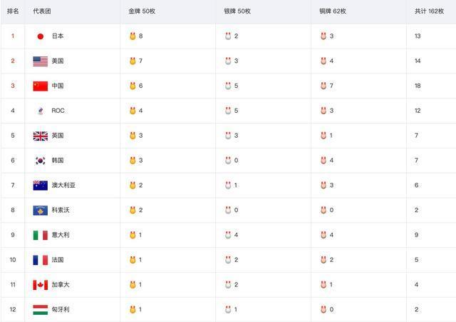 奥运会最新金牌榜:中国单日0金,跌至第3!日本8金飙升榜首!