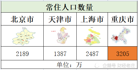 四大直辖市15项指标对比,上海领先北京,重庆大幅超越