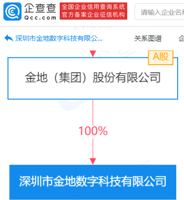 企查查股权穿透显示,该公司由金地集团100%控股.