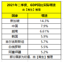 韩国一季度gdp