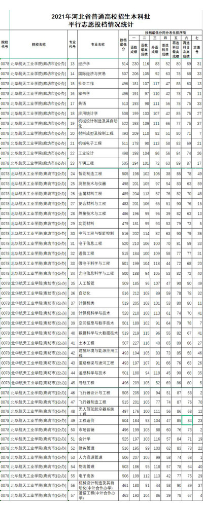 北华航天工业学院!2021年高考录取提档线