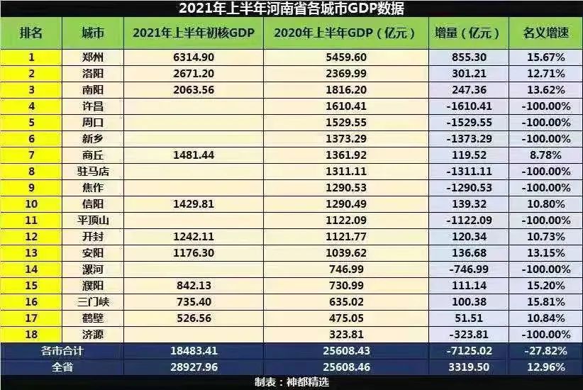 2671亿!洛阳上半年gdp出炉,145八千亿指日可待