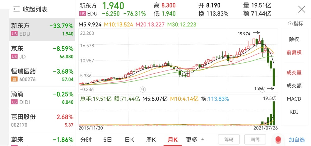 新东方股价断崖式下跌资本市场的无情