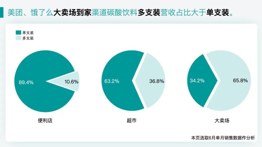 碳酸饮料美团,饿了么二季度销售额达2.24亿元,美团1.39亿居首位