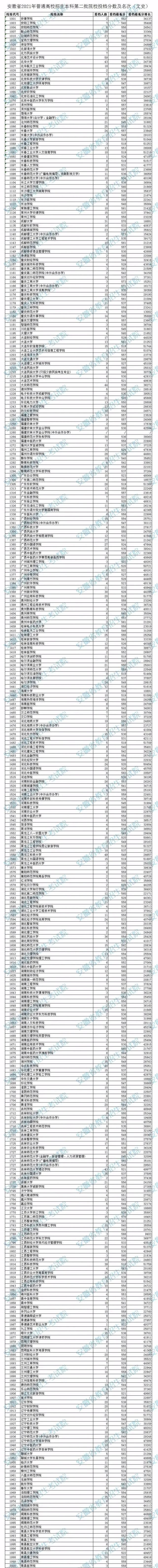 多省连夜公布本科二批院校投档线!多所录取分数
