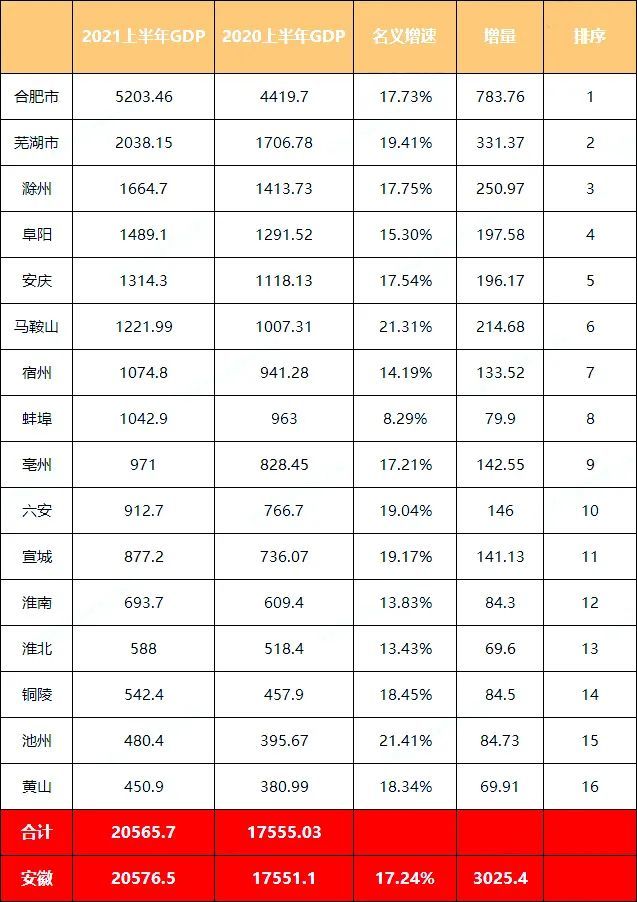 安徽上半年gdp