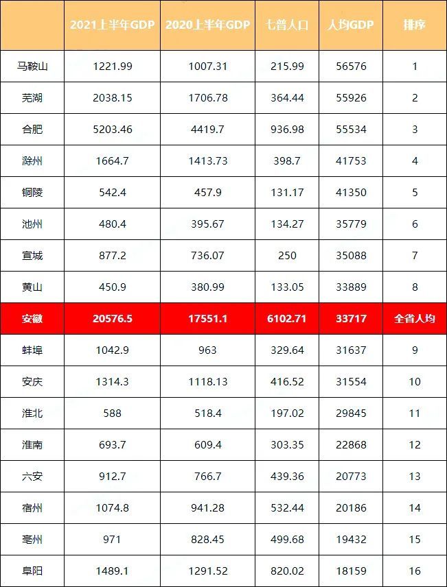 安徽上半年gdp