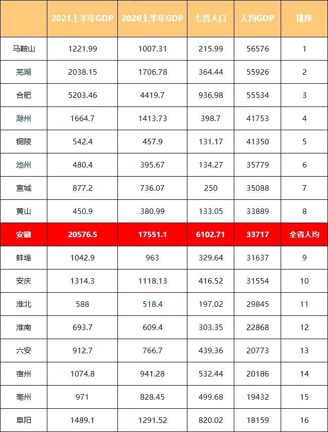 2021年安庆市gdp