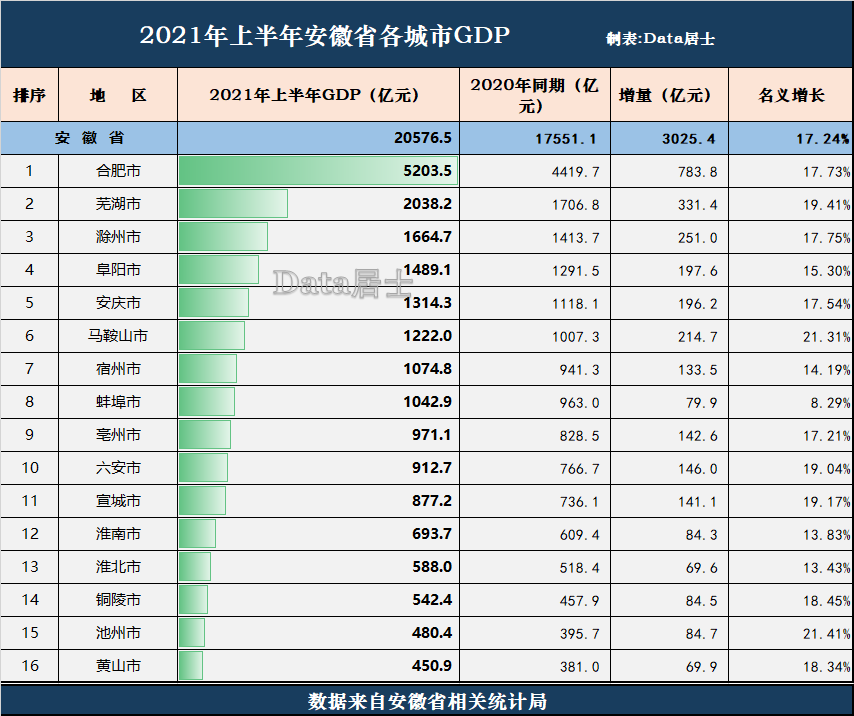 安徽省城市2021年上半年gdp出炉合肥在万亿行列增速前列