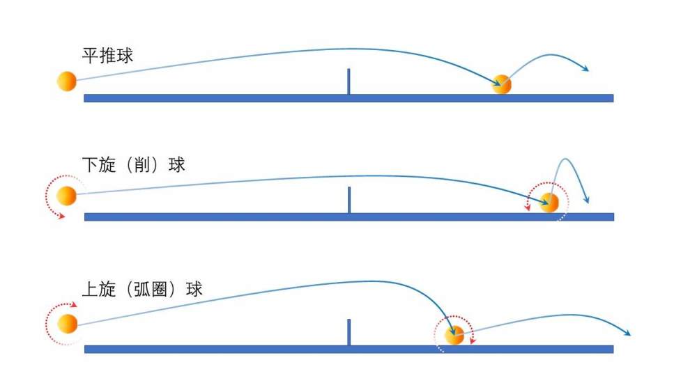 与下旋球相反的是上旋球,弧圈球就是其中最流行的打法.