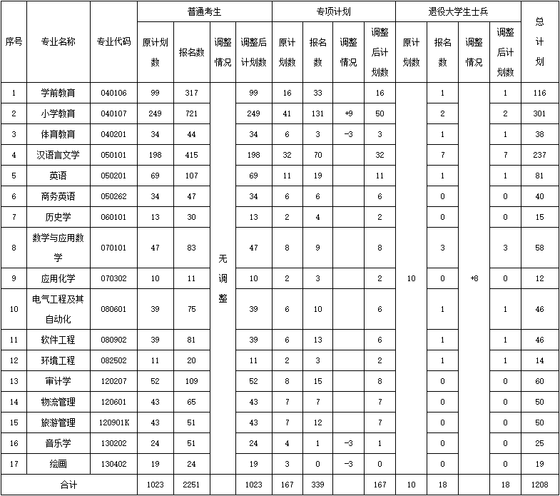 湖北省汉江师范学院专升本难吗,通过率怎么样?