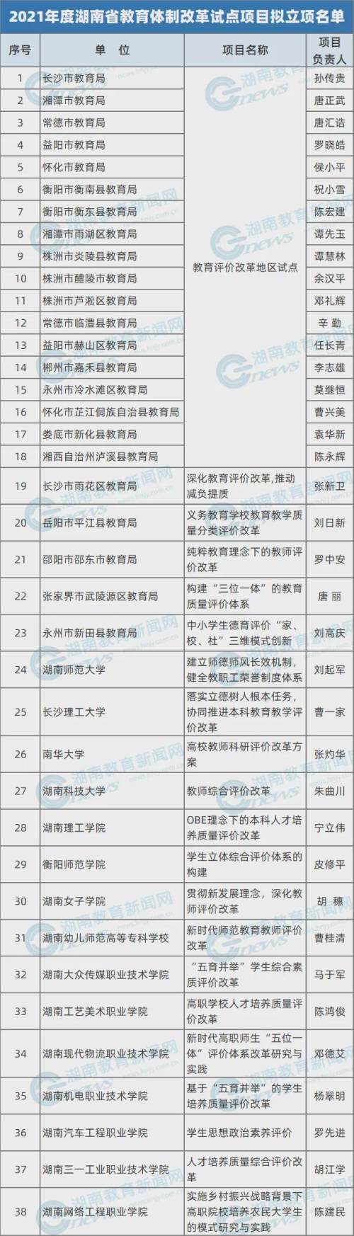 拟立项38个2021年度湖南省教育体制改革试点项目公布