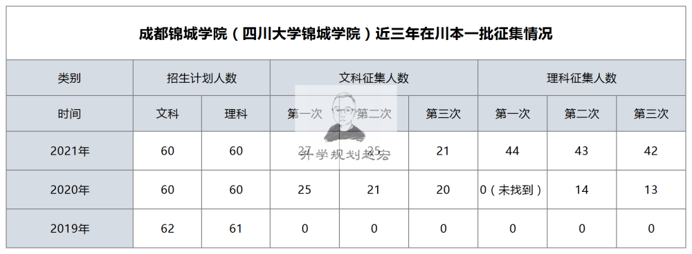 2021四川本一批第3次征集成都锦城学院缺52没了川大的加持