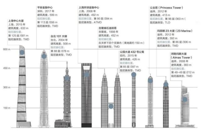 新科普丨台风中，上海中心125层的“抗风神器”为何摆动？_腾讯新闻