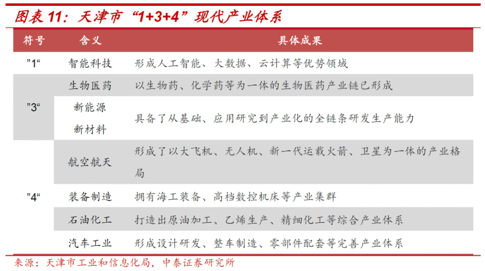 2021年天津市gdp(3)