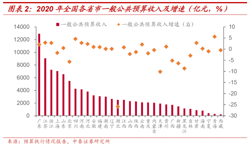 2020年天津gdp