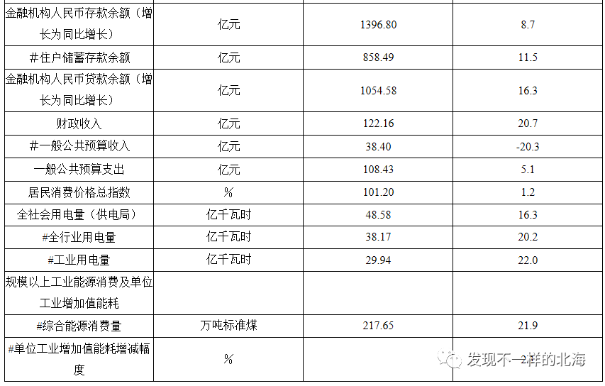 2021年北海gdp